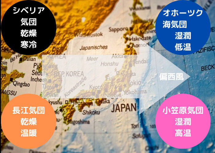日本の天候に影響する4つの気団と偏西風の図
